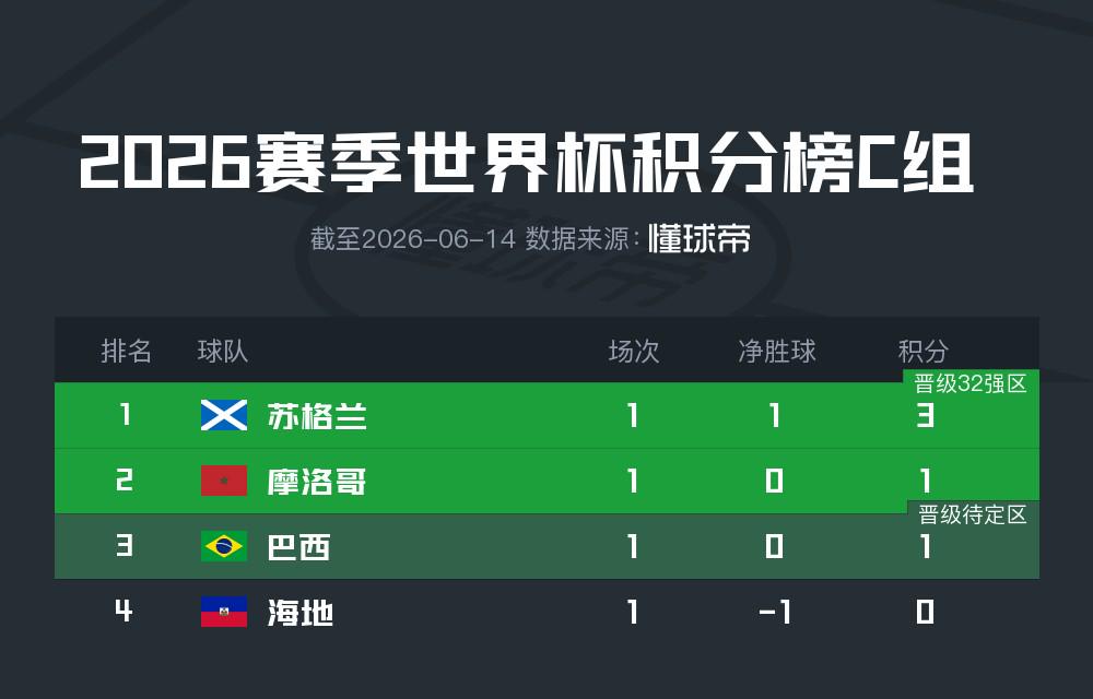 尽管得到了莫兰特,但人员拥挤的开拓者并不打算送走后场老将?